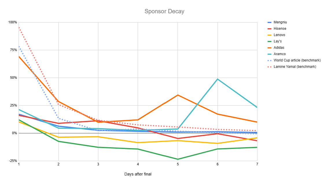 Line chart of excess attention in the seven days after the final, showing every sponsor falling below the decay curve of the tournament's own Wikipedia article