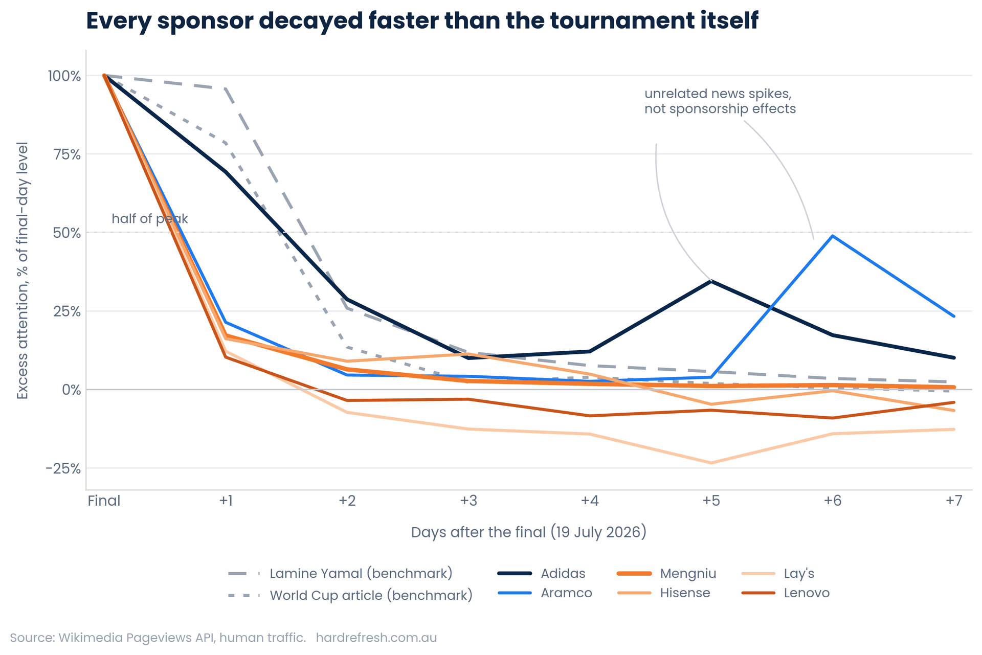 Line chart of excess attention in the seven days after the final, showing every sponsor falling below the decay curve of the tournament's own Wikipedia article