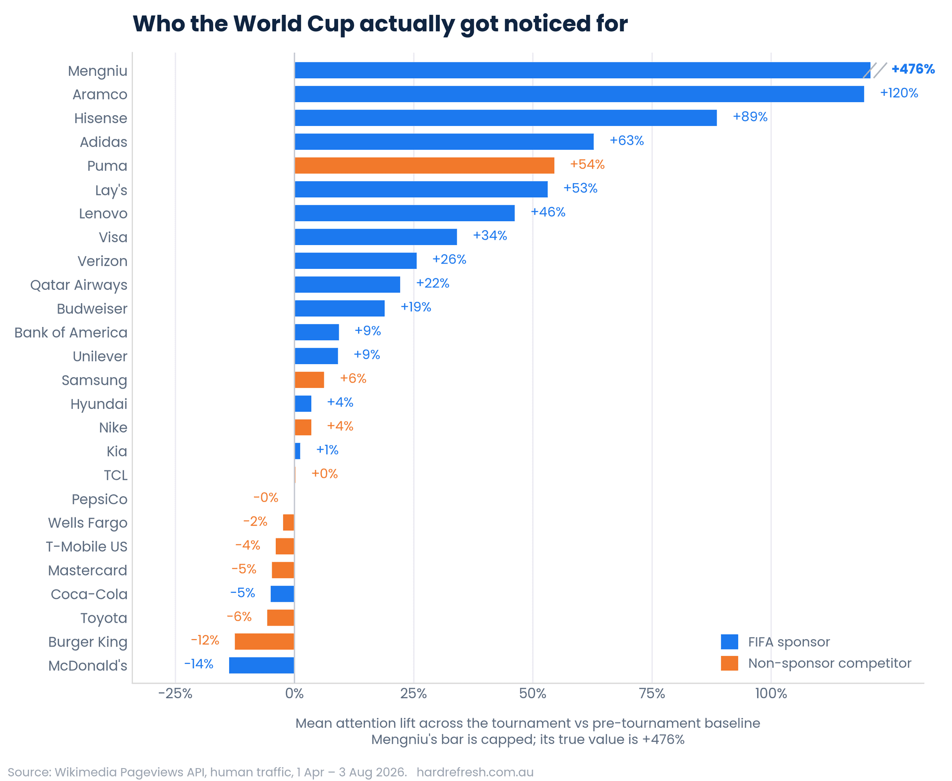 Ranked bar chart showing mean attention lift for sixteen FIFA sponsors and ten non-sponsoring competitors, from Mengniu at plus 476 percent down to McDonald's at minus 14 percent